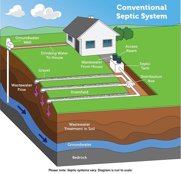 conventional_septic_system-600x575.jpg-EPA