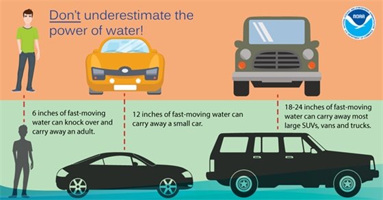 This week is severe weather preparedness week in North Carolina. Did you know flood related deaths are more common than those from a tornado? Most of these deaths occur in vehicles. NEVER cross a flooded road. Turn around, don’t drown. 