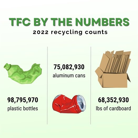 TFC Recycling - 2022 Numbers