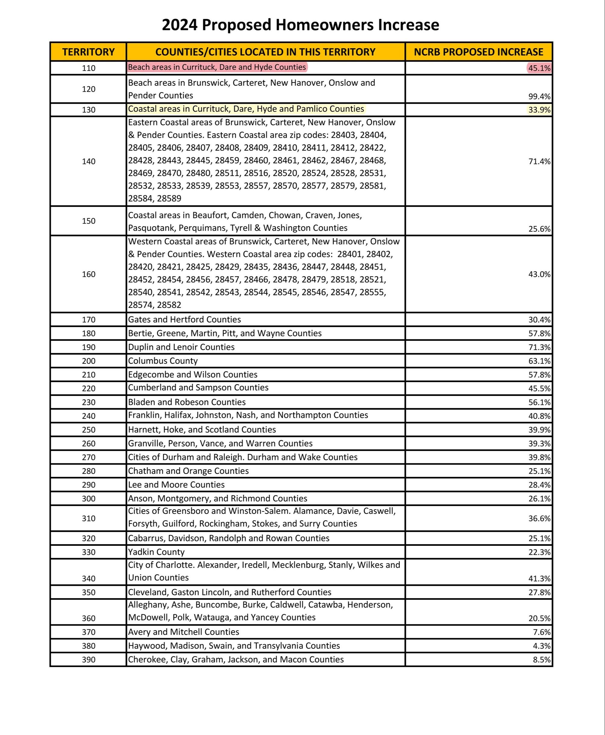 2024 Homeowners'' Insurance Rate Increase Requests