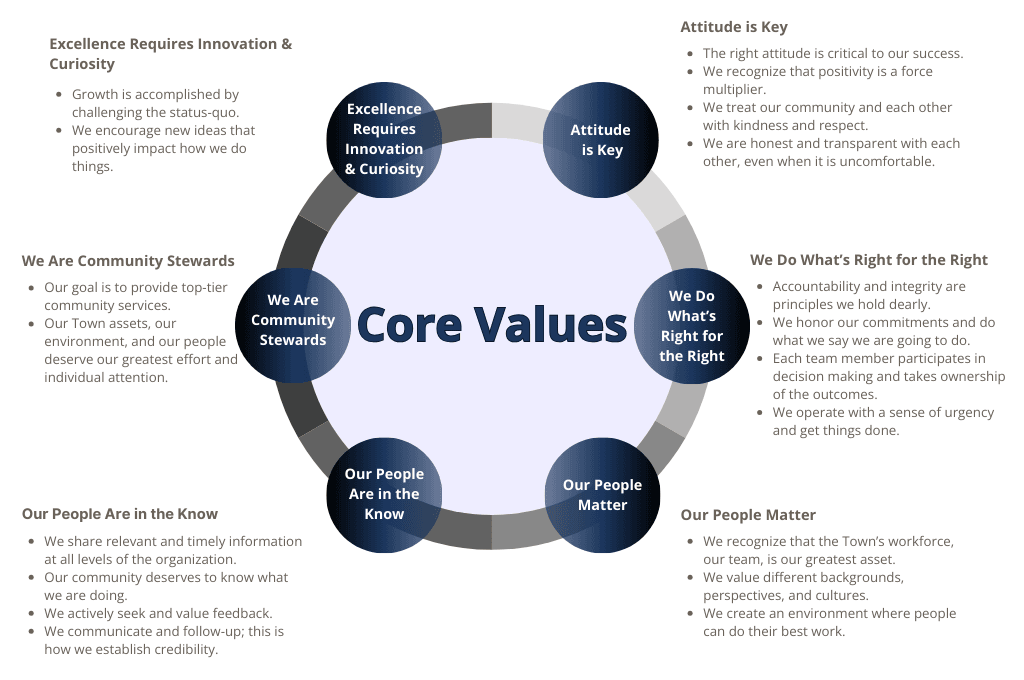 Core Values